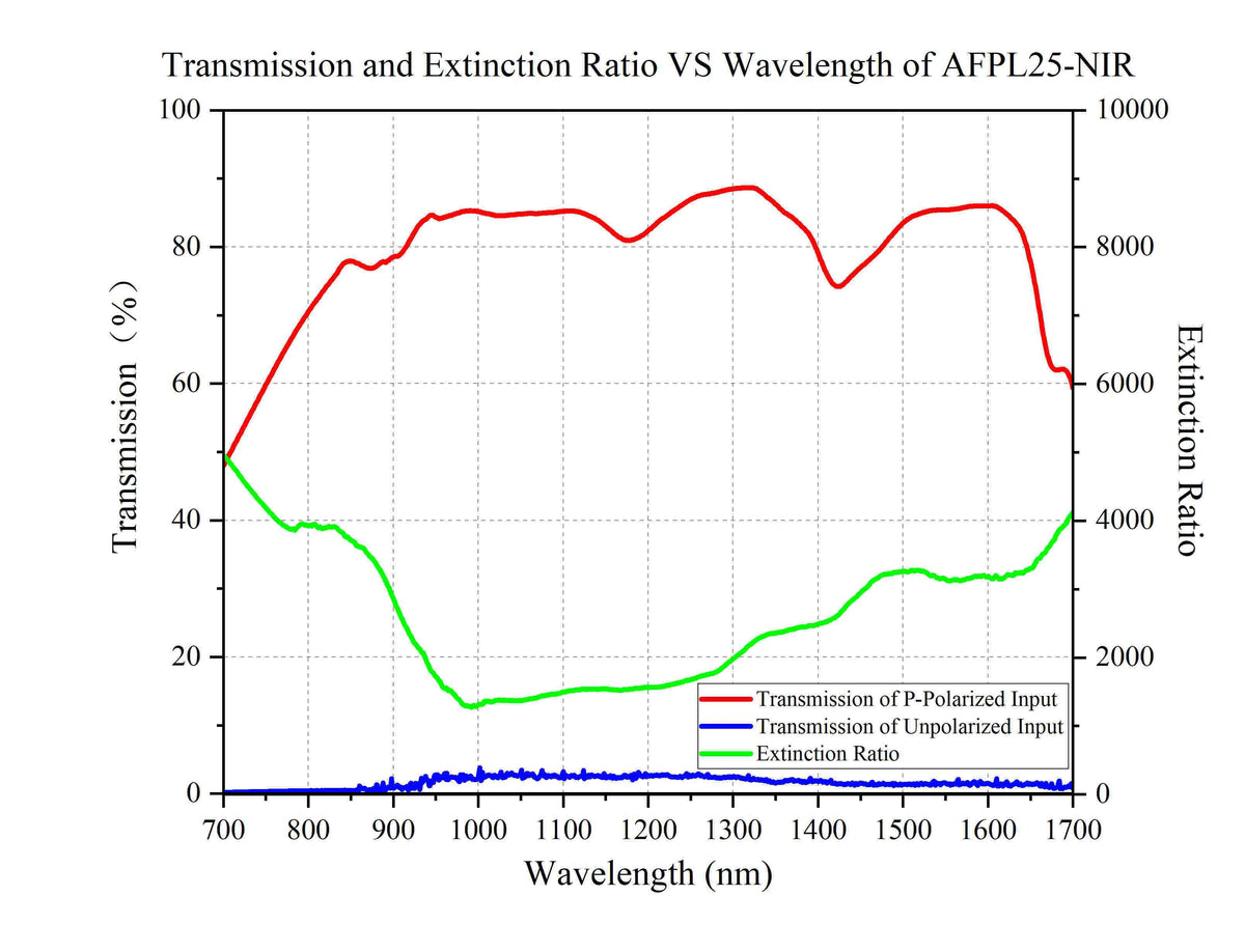 Curve - Transmission and Extinction Ratio VS Wavelength of AFPL25-NIR