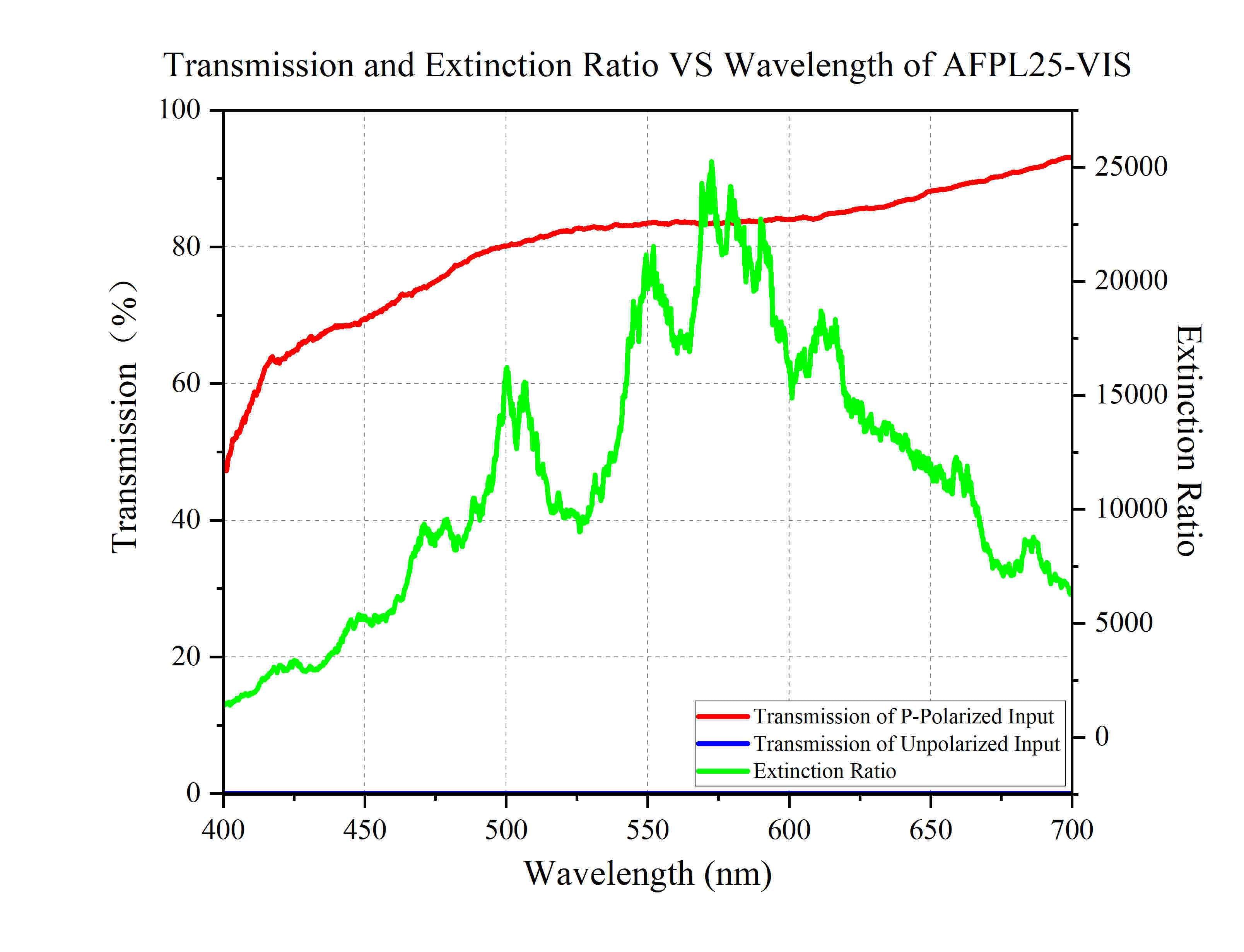 Curve - Transmission and Extinction Ratio VS Wavelength of AFPL25-VIS