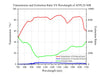 Curve - Transmission and Extinction Ratio VS Wavelength of AFPL25-NIR