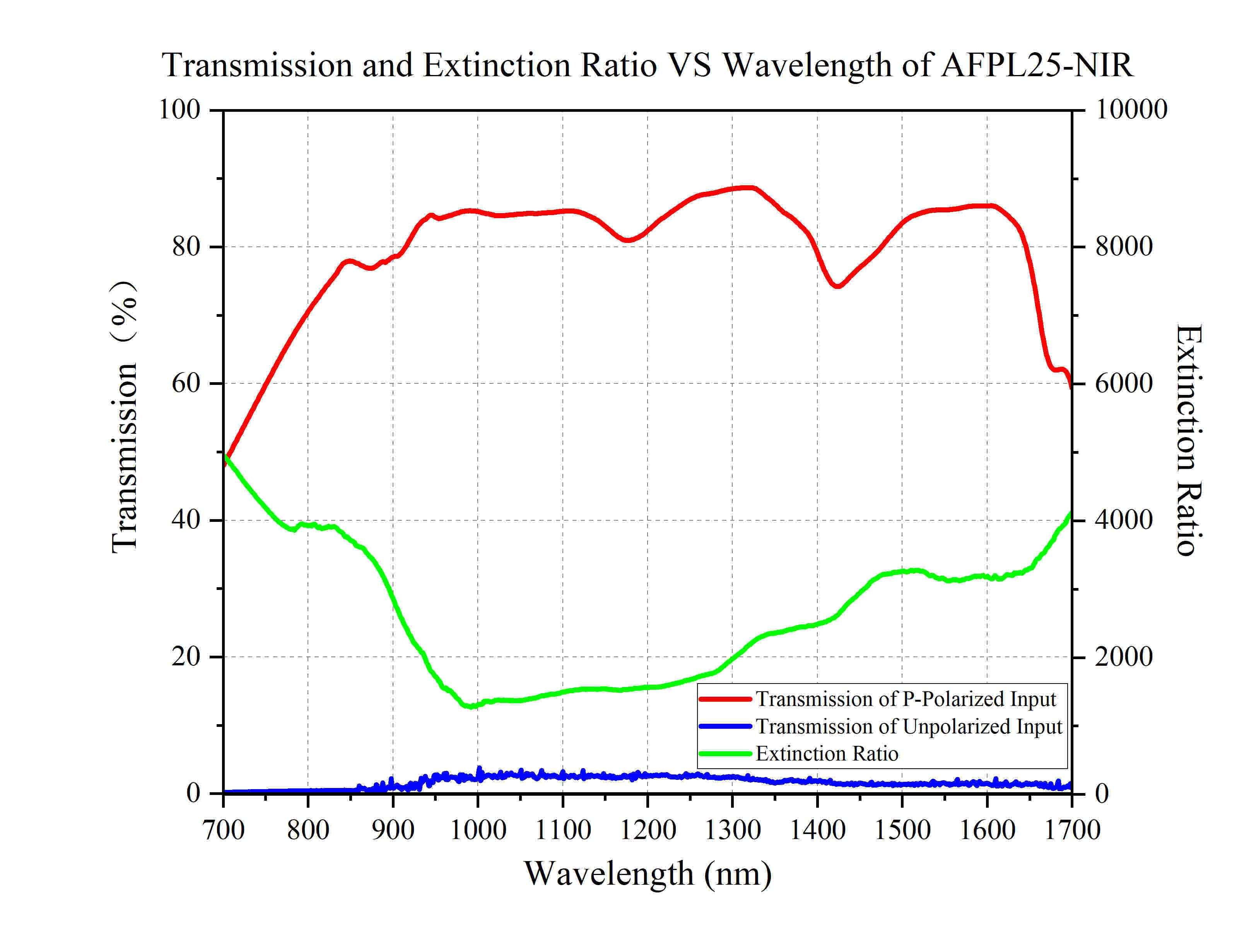 Curve - Transmission and Extinction Ratio VS Wavelength of AFPL25-NIR