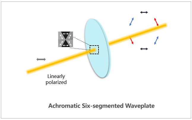AHWP25-VIS-A-6P-M polarization state modulation