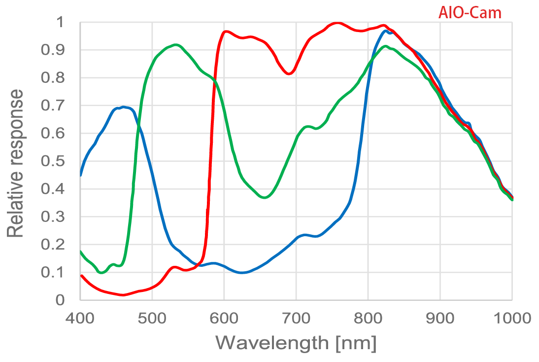Spectral Response 1 — Graph