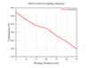Curve - DGFCS-630-X Coupling efficiency