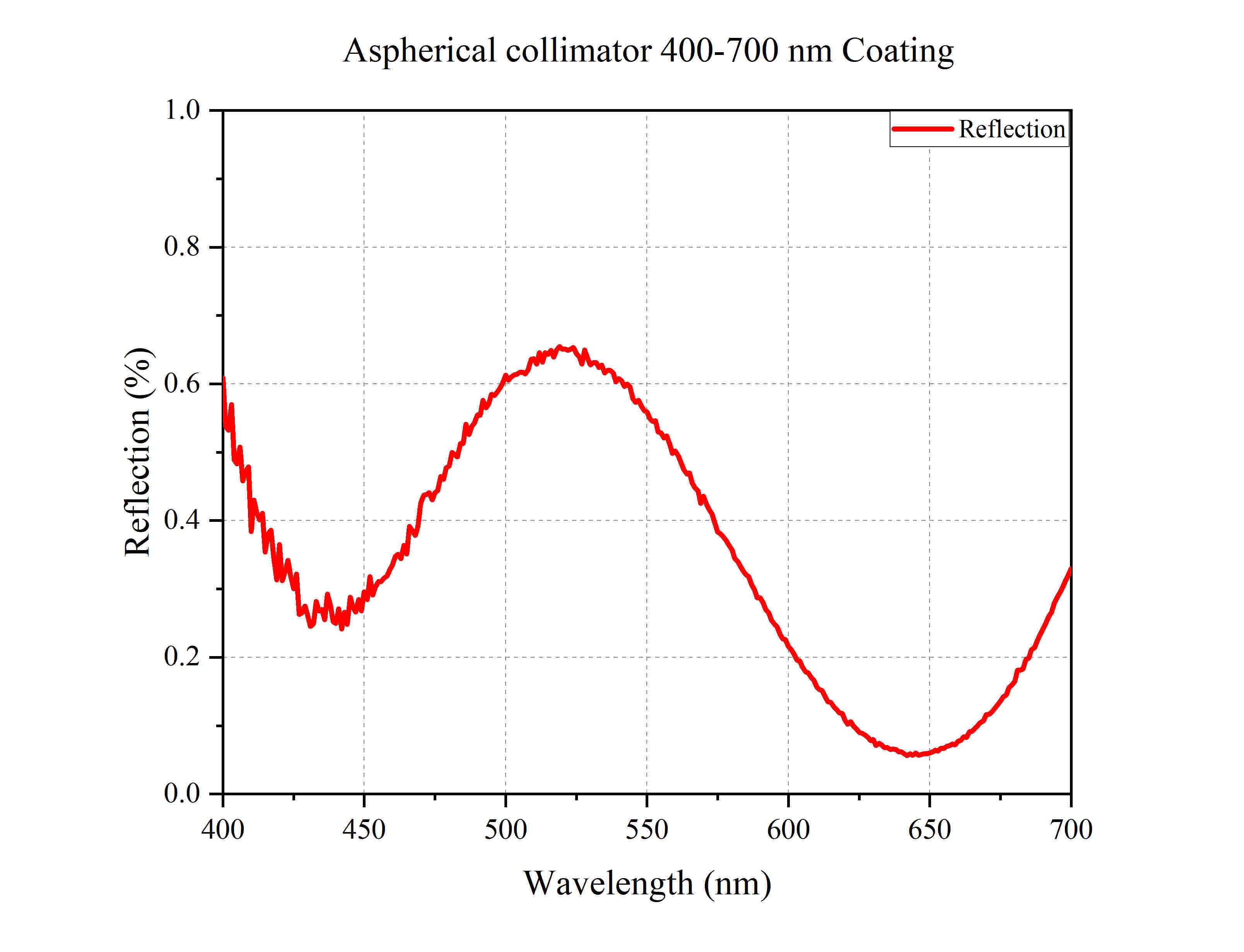 Curve - Aspherical collimator 400-700 Coating