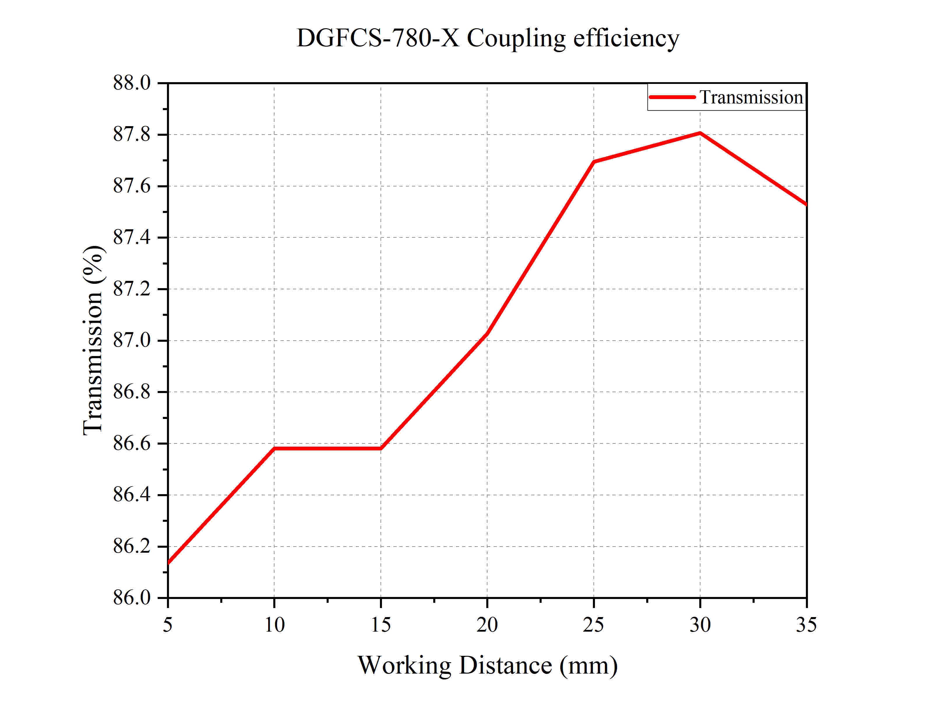 Curve - DGFCS-780-X Coupling efficiency