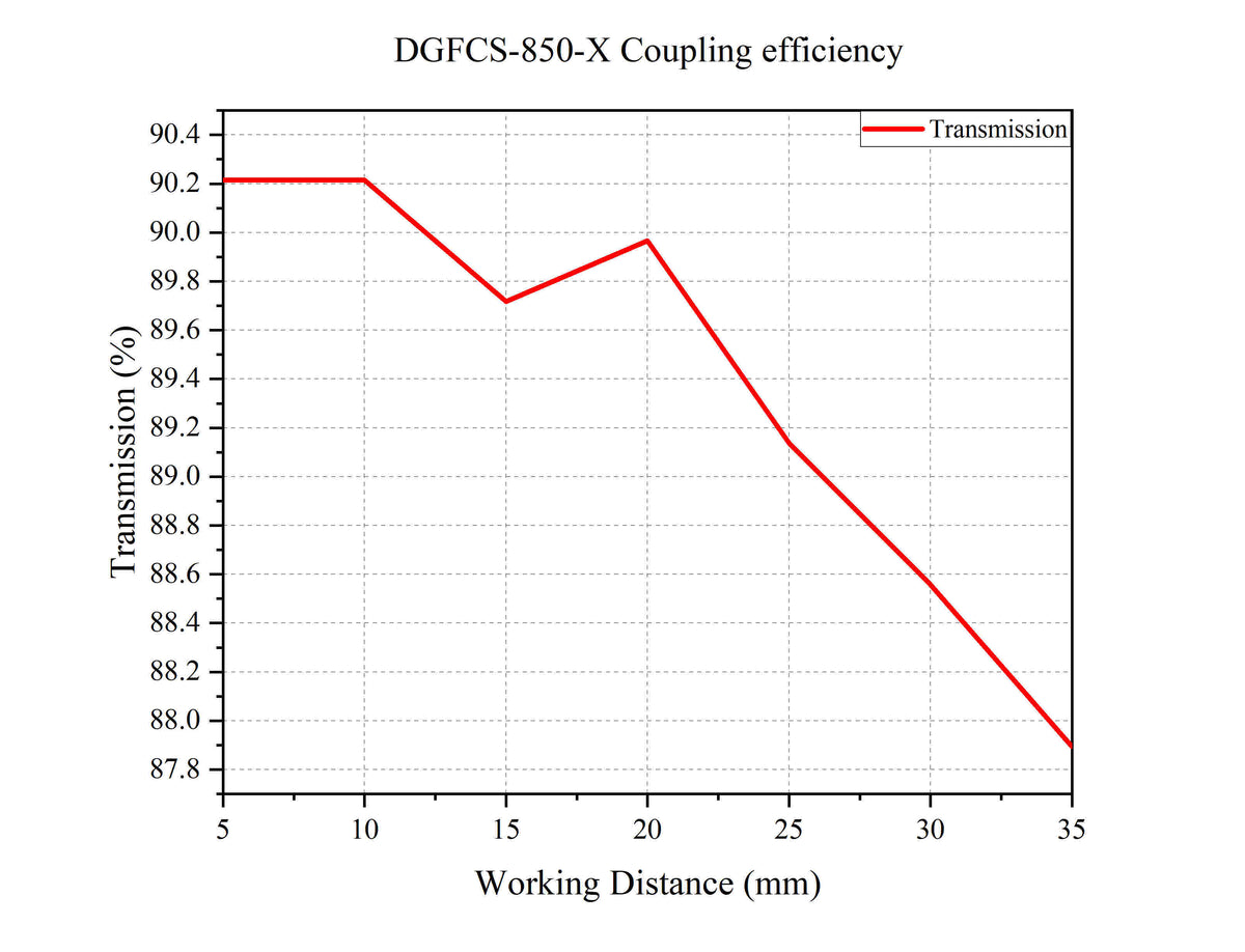 Curve - DGFCS-850-X Coupling efficiency