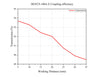 Curve - DGFCS-1064-X Coupling efficiency