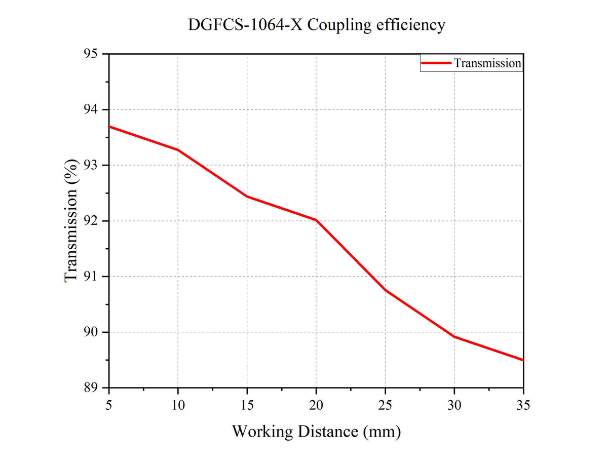 Curve - DGFCS-1064-X Coupling efficiency