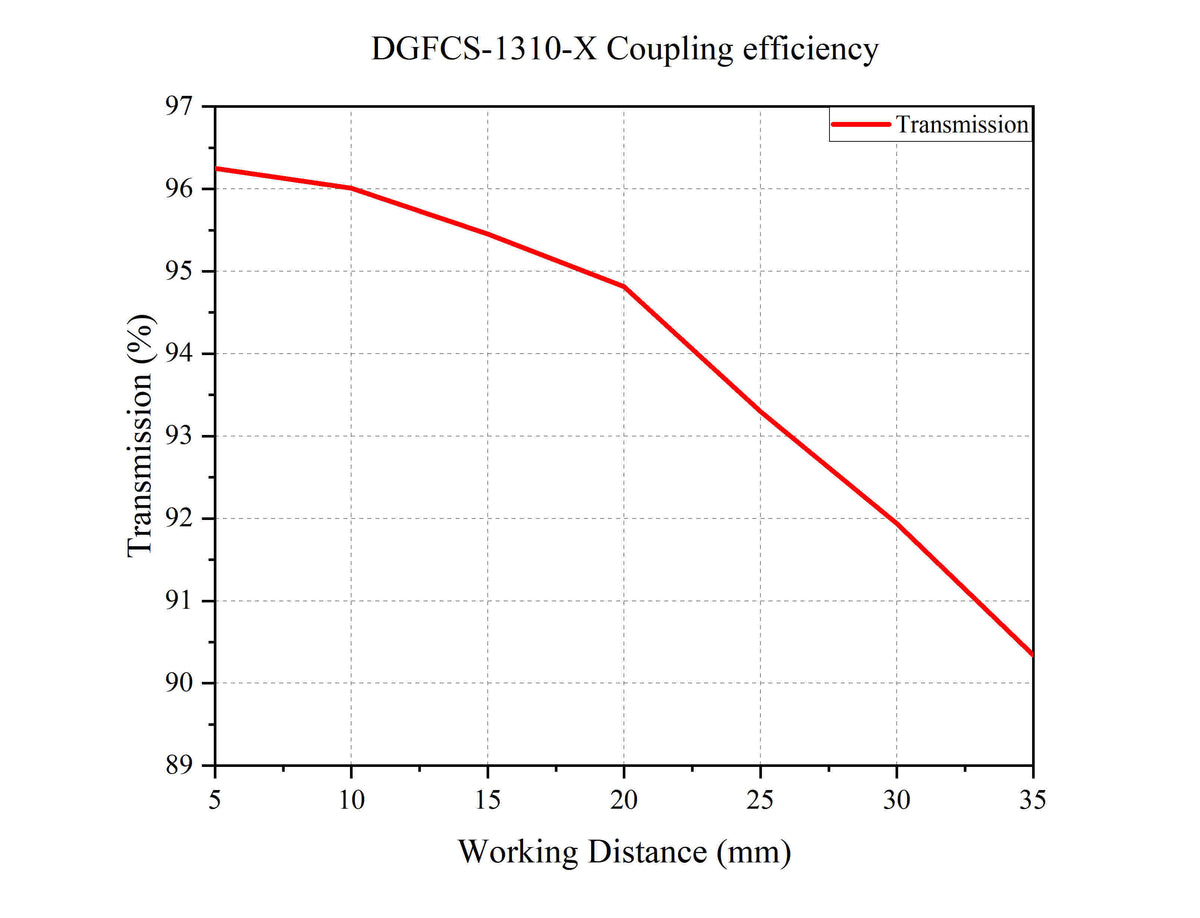 Curve - DGFCS-1310-X Coupling efficiency