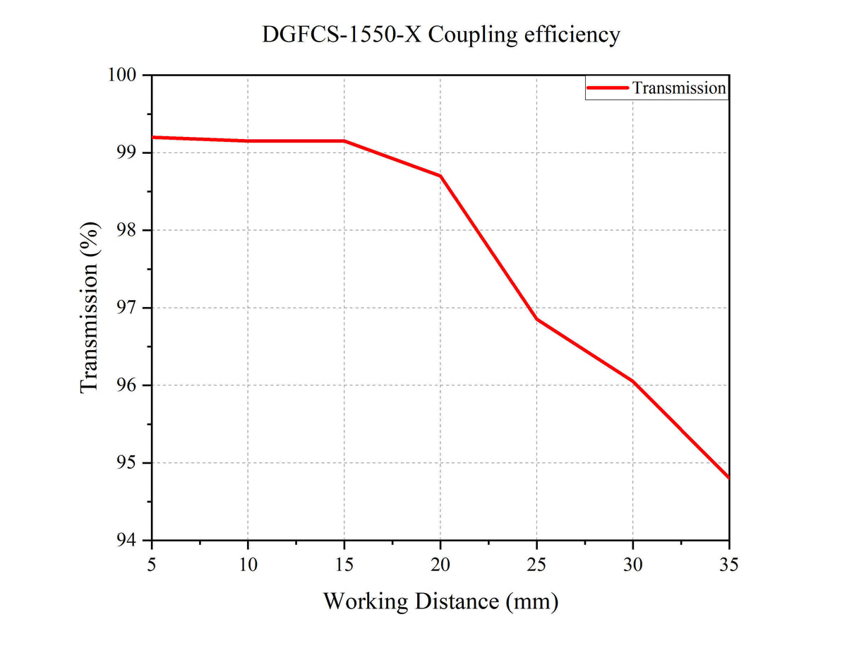Curve - DGFCS-1550-X Coupling efficiency