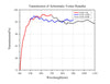 Curve - Transmission-of-Achromatic-Vortex-Retarder