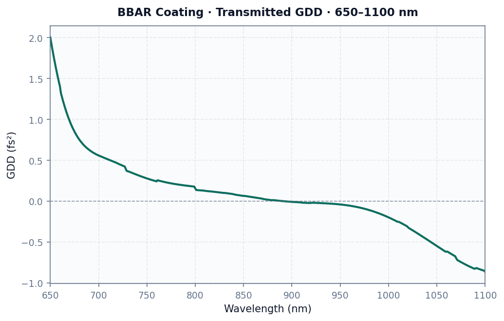 BBAR Coating - Transmitted GDD @ 650-1100 nm