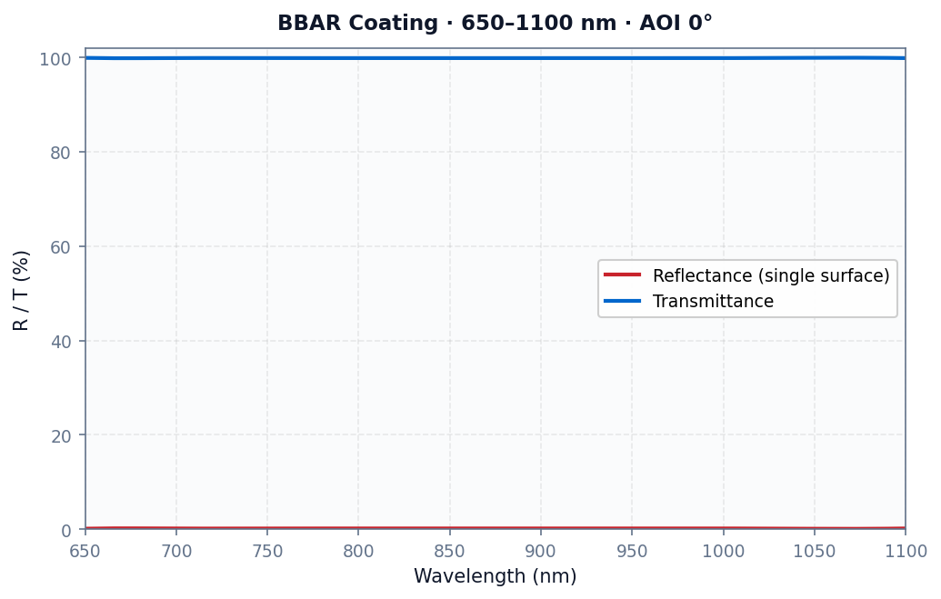BBAR Coating - Reflectance / Transmittance @ 650-1100 nm (AOI 0°)
