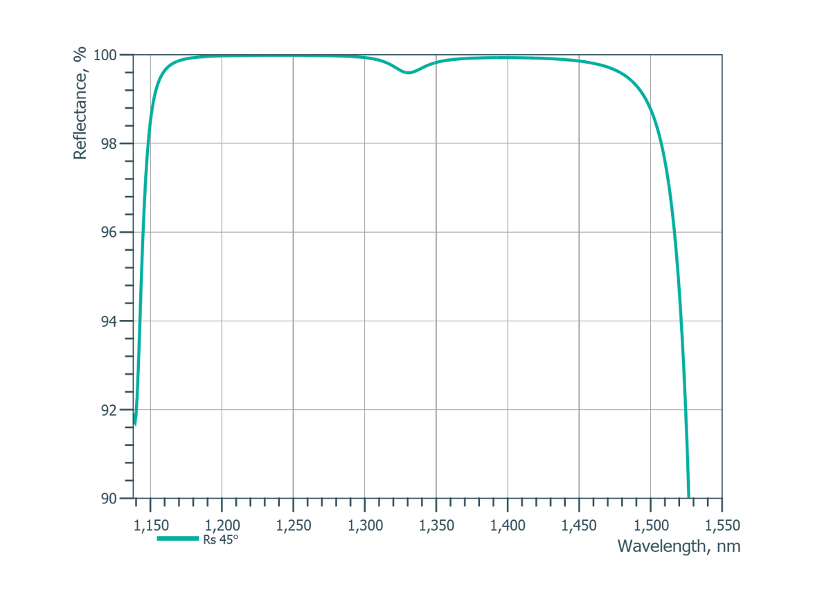 PP-UVFS-25.4-6.35-BBHR77 — Reflectance curve (Optoman)