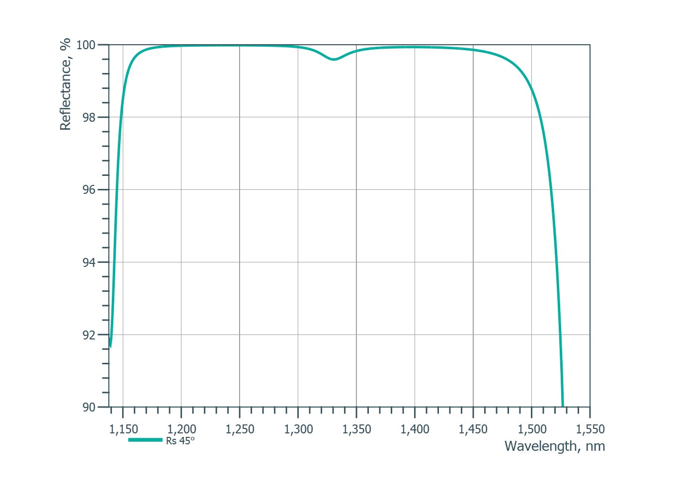 PP-UVFS-25.4-6.35-BBHR77 — Reflectance curve (Optoman)