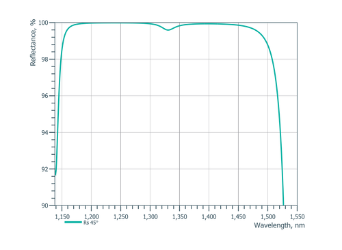 PP-UVFS-25.4-6.35-BBHR77 — Reflectance curve (Optoman)