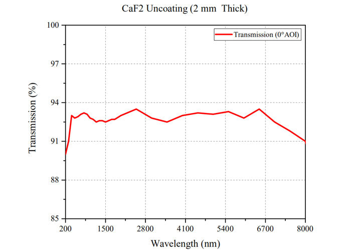 Curve 1