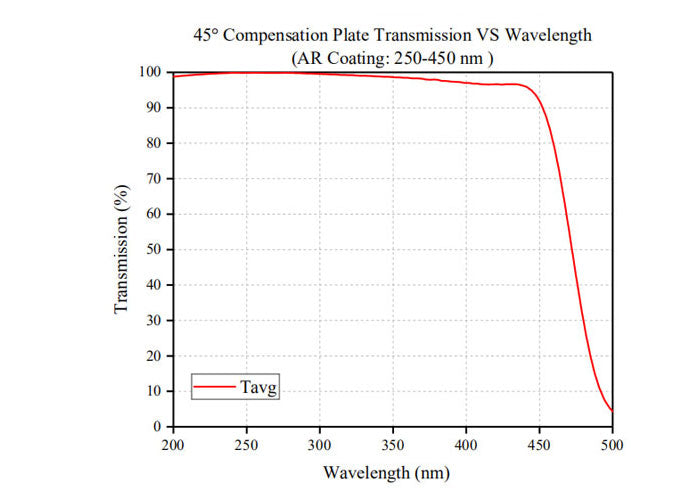 Transmittance Curve
