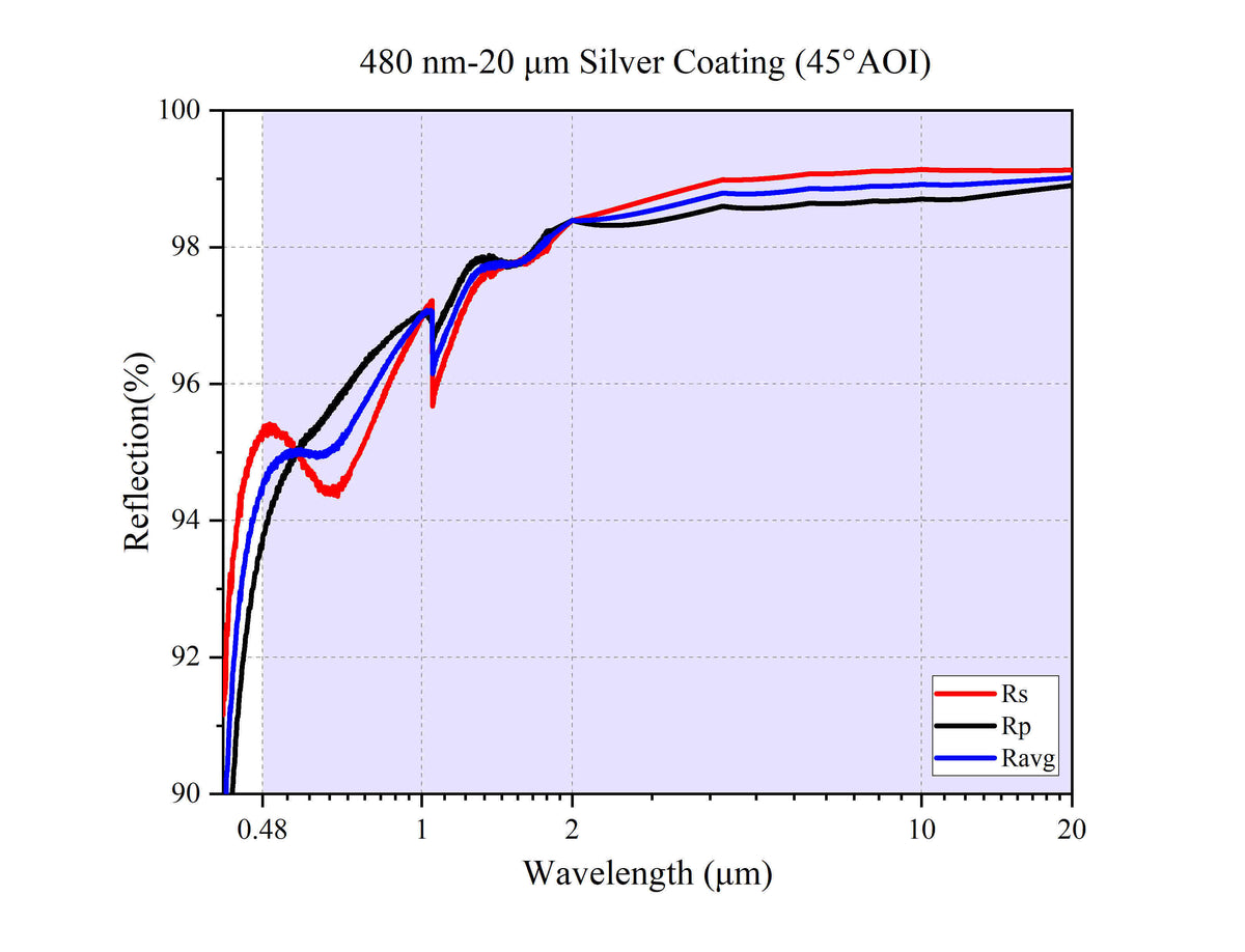 Curve - 480 nm-20 μm Silver Coating (45°AOI)