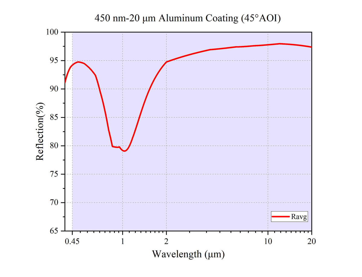 Curve - 450 nm-20 μm Aluminum Coating (45°AOI)