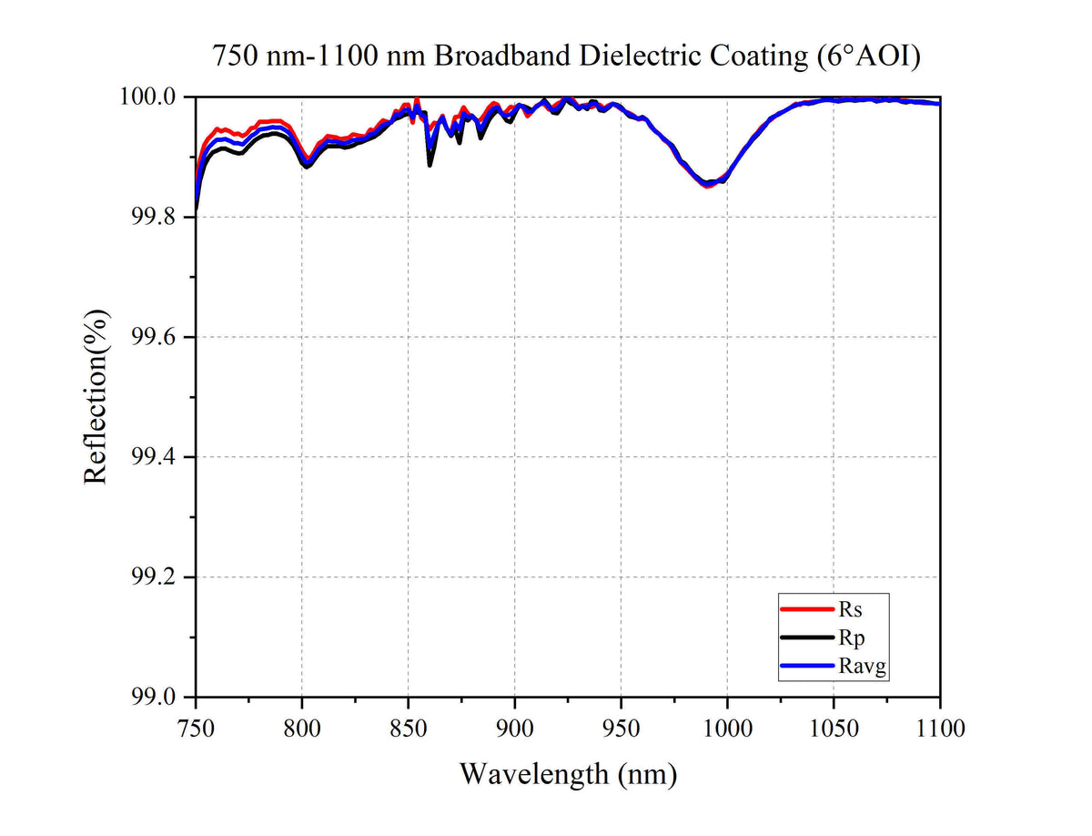 Curve - 750 nm-1100 nm Broadband Dielectric Coating (6°AOI)
