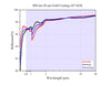 Curve - 800 nm-20 μm Gold Coating (45°AOI)