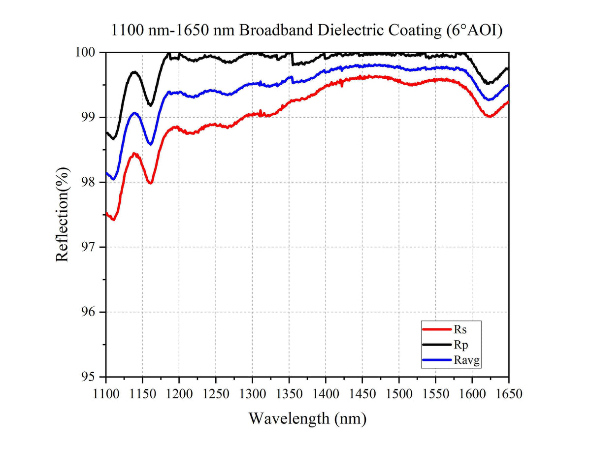 Curve - 1100 nm-1650 nm Broadband Dielectric Coating (6°AOI)