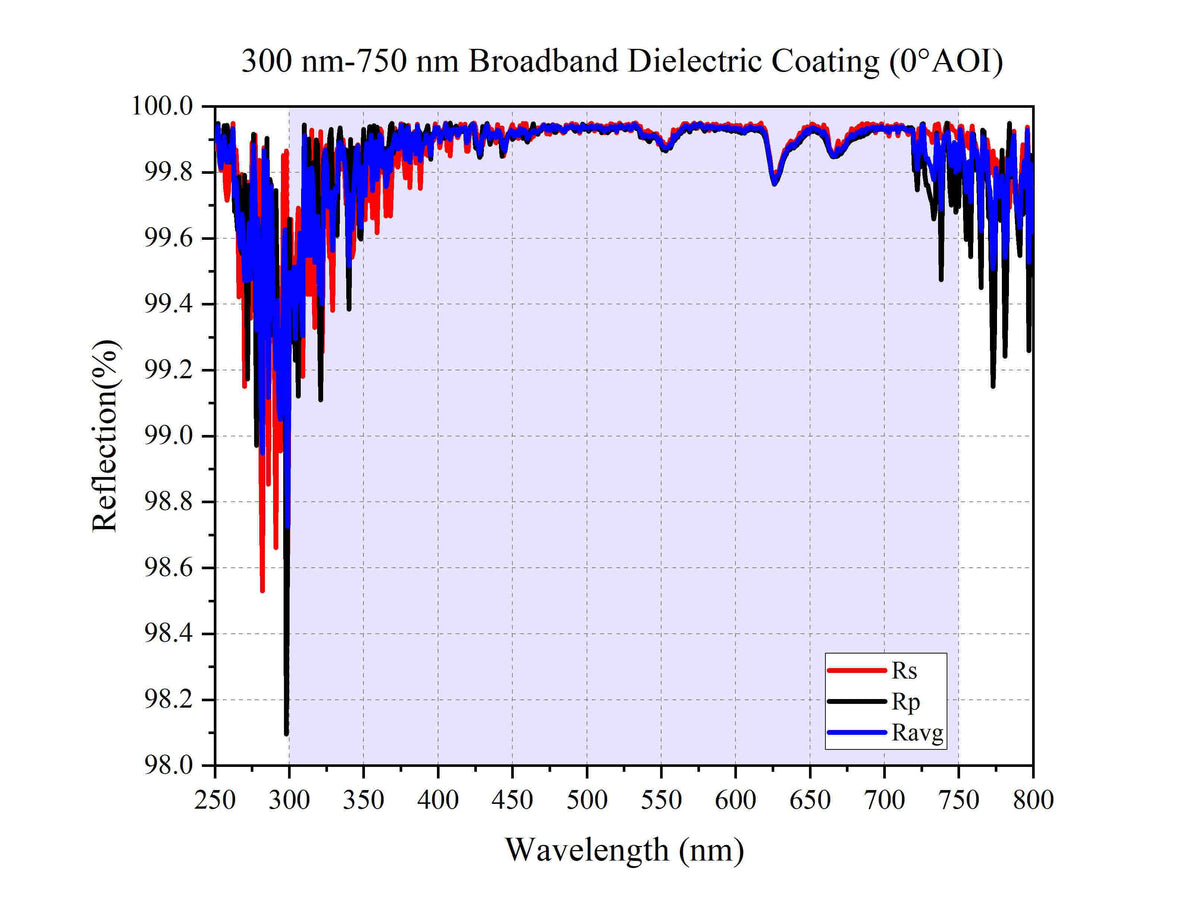 Curve - 300 nm-750 nm Broadband Dielectric Coating (0°AOI)