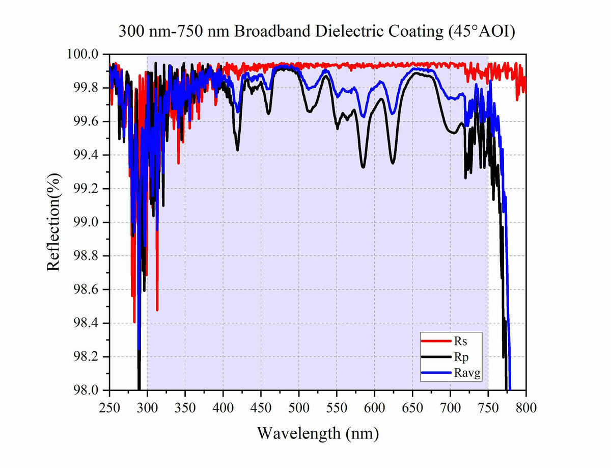 Curve - 300 nm-750 nm Broadband Dielectric Coating (45°AOI)