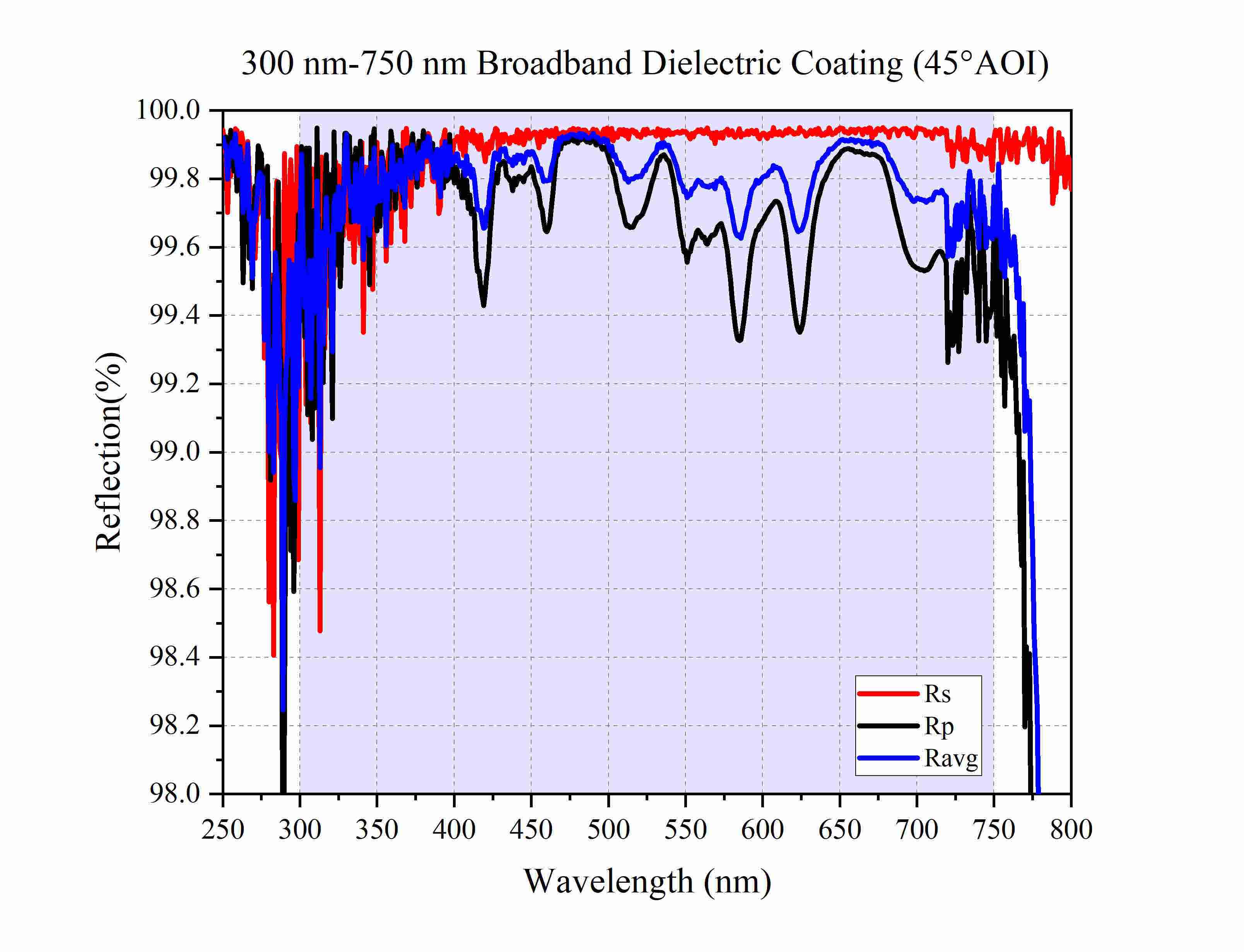 Curve - 300 nm-750 nm Broadband Dielectric Coating (45°AOI)