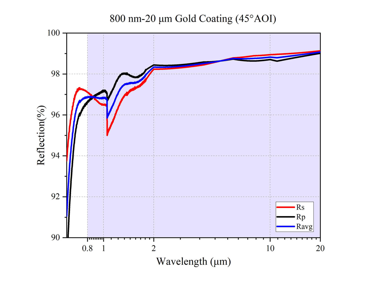 Curve - 800 nm-20 μm Gold Coating (45°AOI)