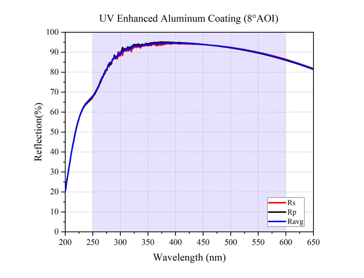 Curve - UV Enhanced Aluminum Coating (8°AOI)