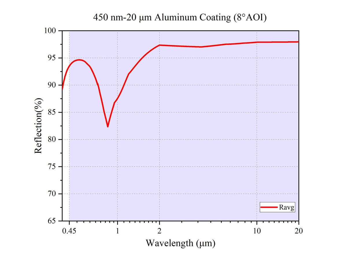 Curve - 450 nm-20 μm Aluminum Coating (8°AOI)