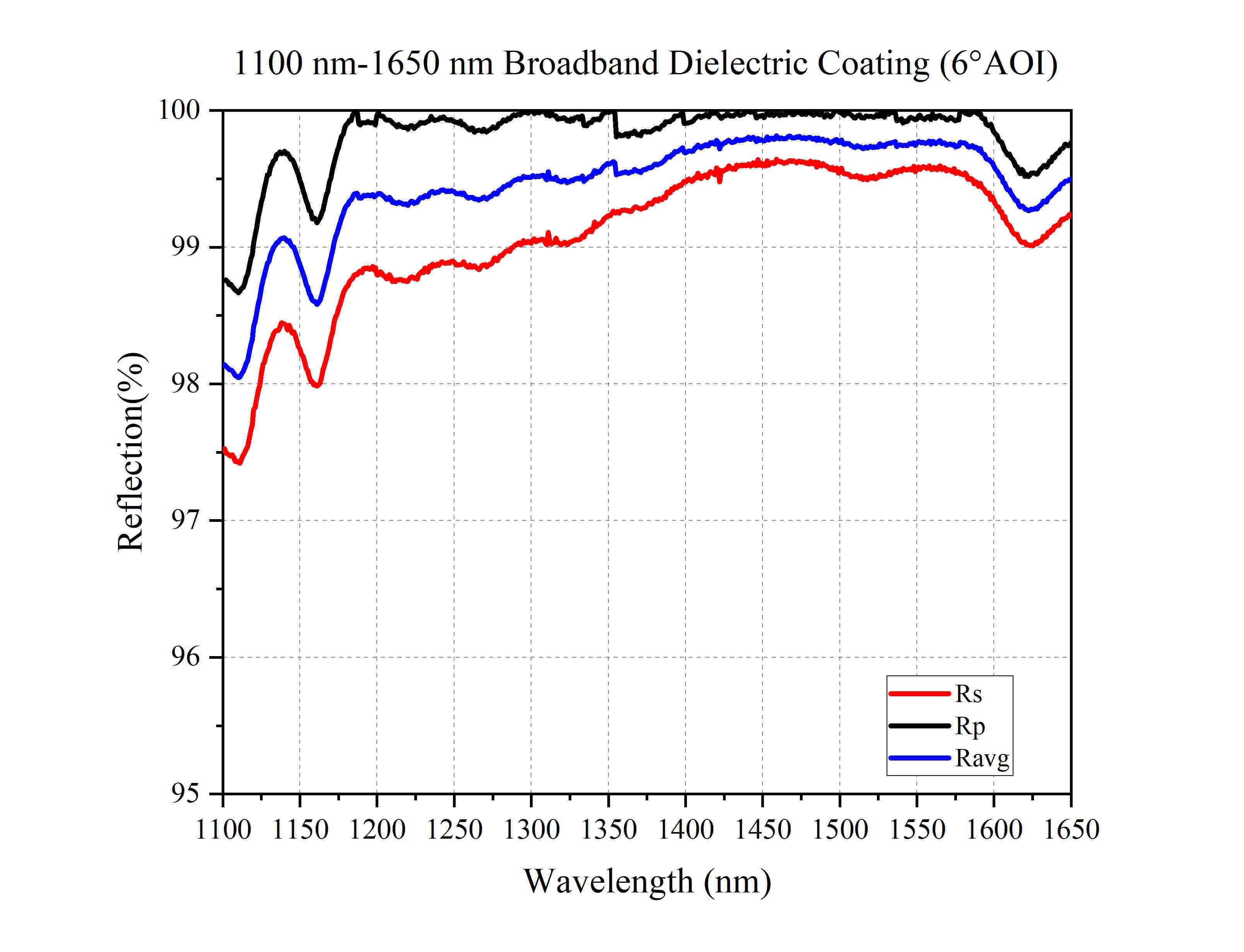 Curve - 1100 nm-1650 nm Broadband Dielectric Coating (6°AOI)