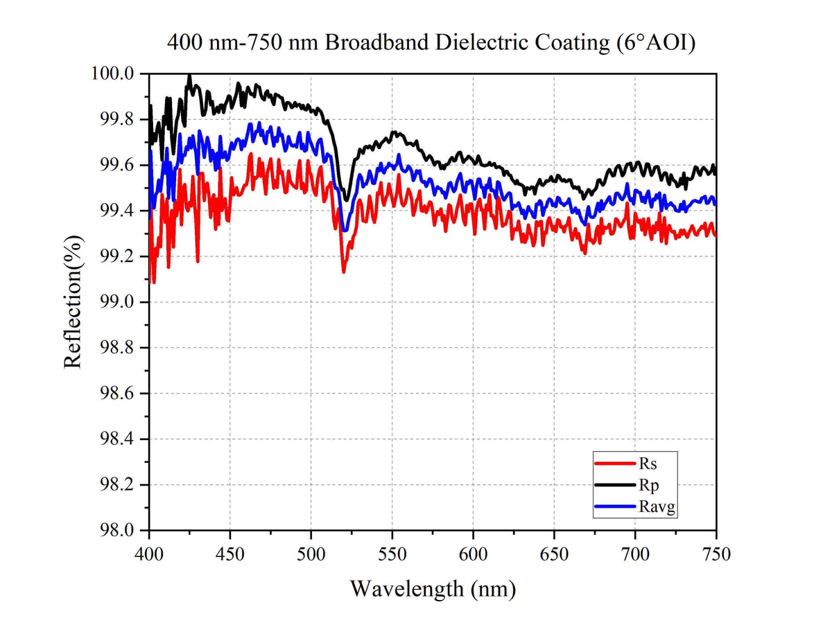 Curve - 400 nm-750 nm Broadband Dielectric Coating (6°AOI)