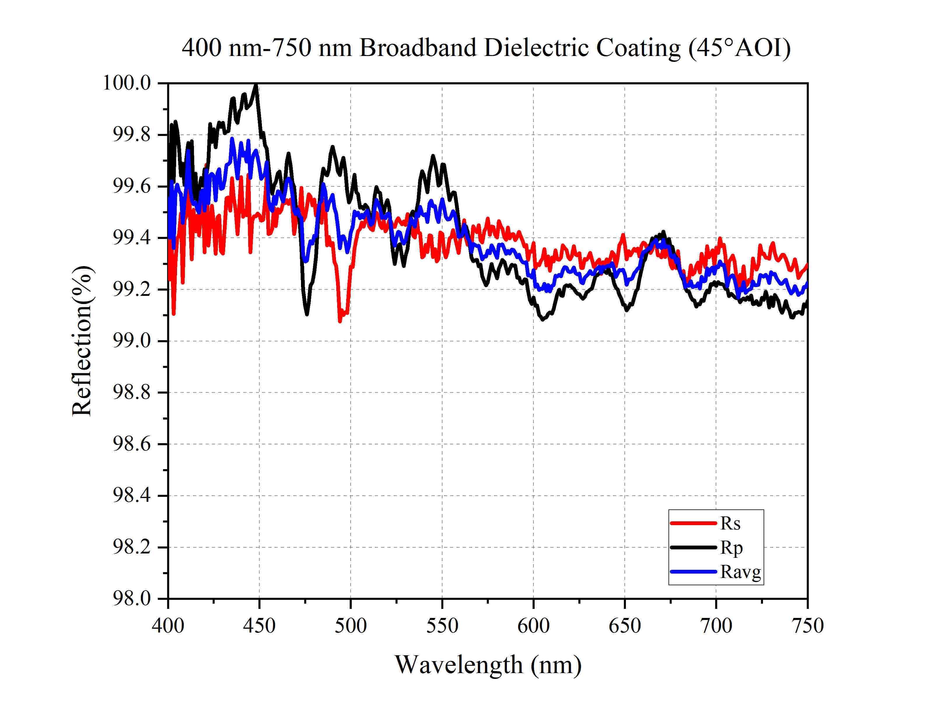 Curve - 400 nm-750 nm Broadband Dielectric Coating (45°AOI)