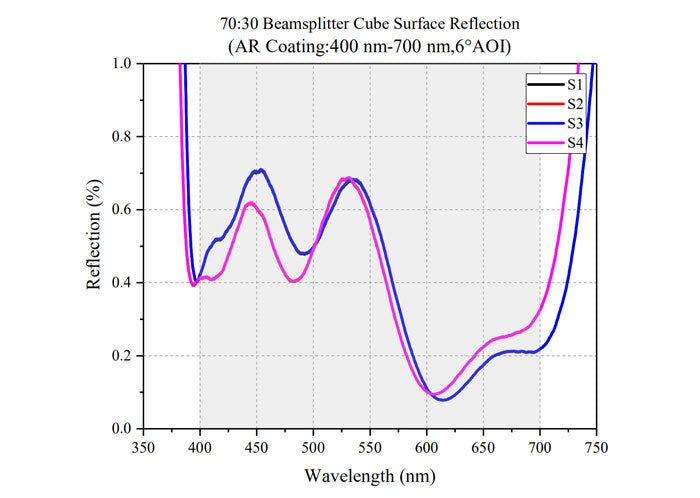 Curve - BS Cube-7030-400-700-Surface Reflection