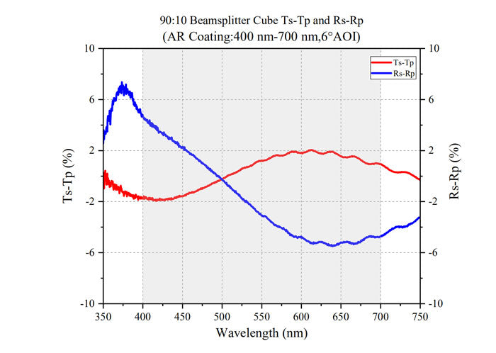 Curve - BS Cube-9010-400-700-Ts-Tp Rs-Rp