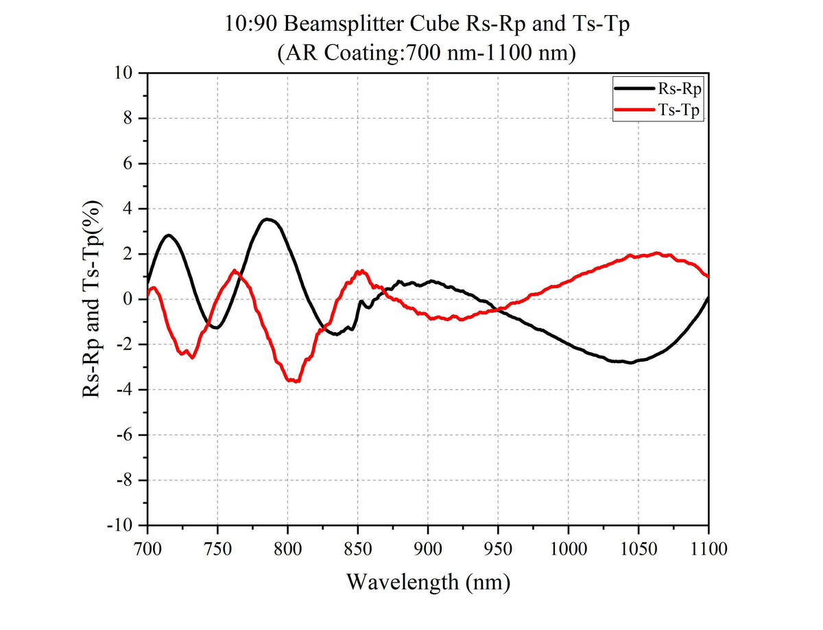 Curve - 10_90_Rs-Rp_Ts-Tp_B