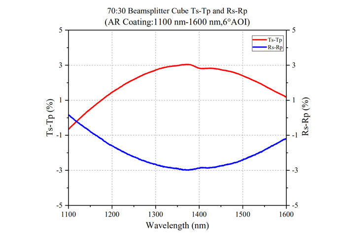 Curve - BS Cube-7030-1100-1600-Ts-Tp Rs-Rp