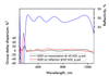 BS1631-25.4-1 — Reflectance & GDD spectral curve (UFI BS1631)
