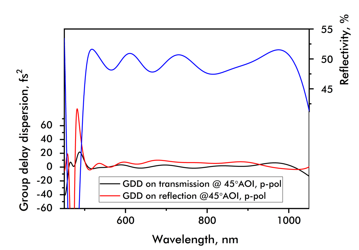 BS1631-25.4-1 — Reflectance & GDD spectral curve (UFI BS1631)