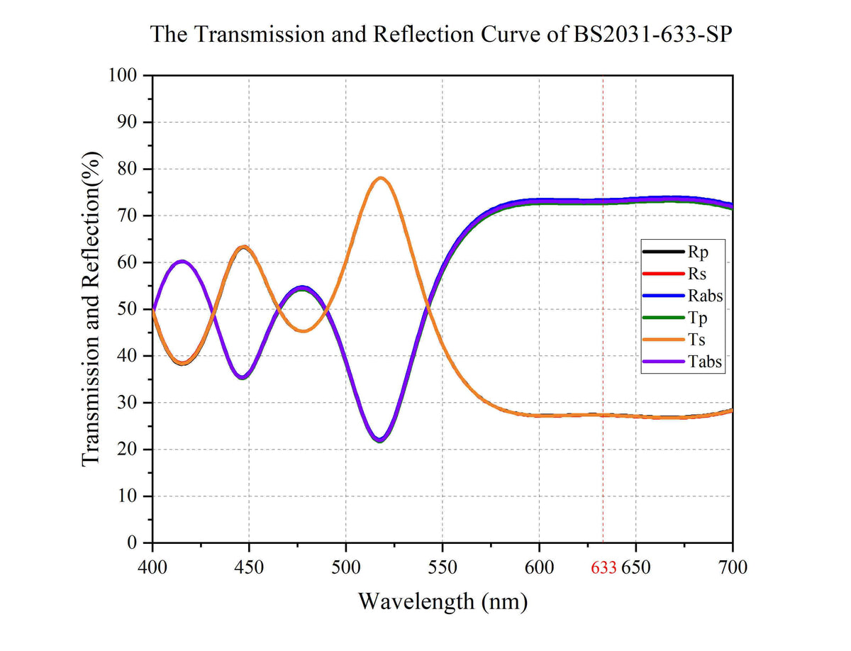 The Transmission and Reflection Curve of BS2031-633-SP