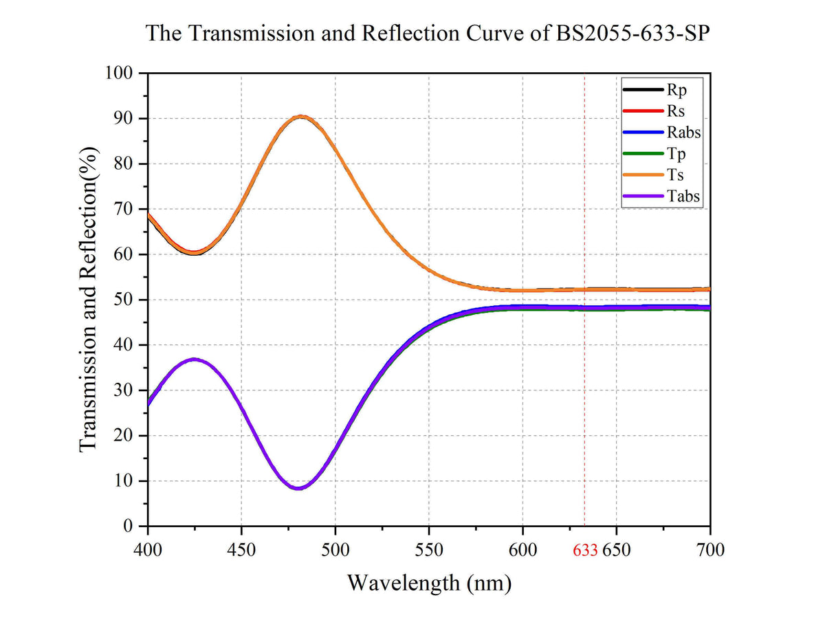 The Transmission and Reflection Curve of BS2055-633-SP