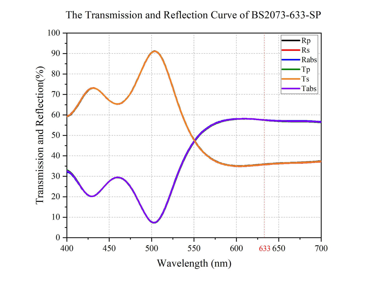 The Transmission and Reflection Curve of BS2073-633-SP