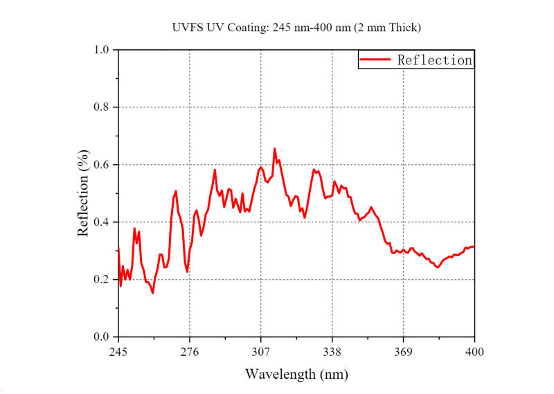 Curve - UVFS UV