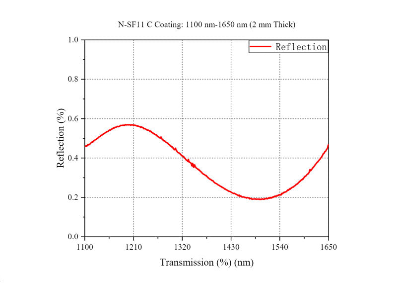 Curve - N-SF11 C