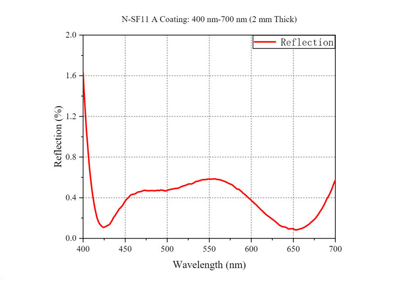 Curve - N-SF11A