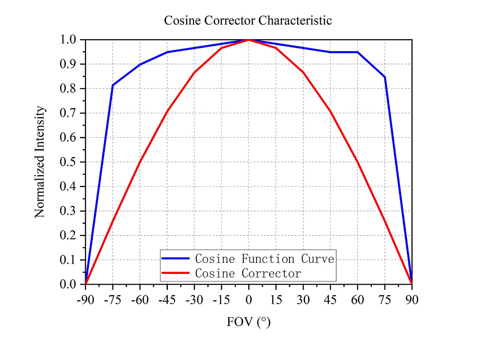 Curve - Cosine Correction Curve