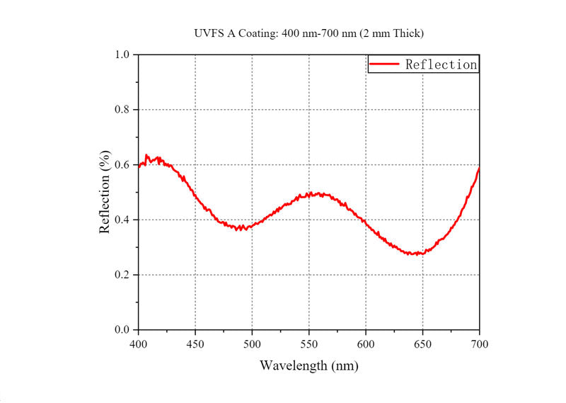 Curve 1